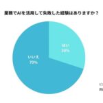 3人に1人がAI活用で失敗も9割以上が今後も継続意向、LiKGの生成AI業務活用実態調査