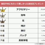 女性500人調査！彼氏や夫にもらって嬉しかった誕生日プレゼント1位は「アクセサリー」- ビズヒッツの調査結果