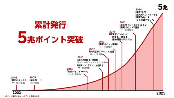 楽天ポイント、累計発行数が5兆ポイントを突破！「もらう」「増やす」「使う」体験の進化により成長