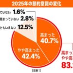 Amazonの年末買い物調査：節約意識高まる中でも品揃えとこだわりが重要、ギフト予算は平均11,102円で昨年比15%増