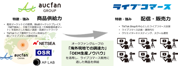 オークファングループ、ベクトルグループのライブコマース社と協業開始 ~TikTok Shopを軸とした新たな流通スキームを構築へ~