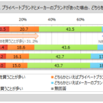 【調査結果】プライベートブランド商品、週1回以上購入する人は4割弱 価格の安さが最大の選択理由