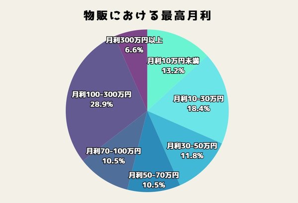 【調査結果】Amazon物販×メーカー仕入れの実態:76名中86.8%が月利10万円以上を達成、副業スタートから42.3%が独立に成功