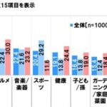 ソニー生命保険が「シニアの生活意識調査」を発表、シニアの楽しみトップは「旅行」で月平均3.4万円の出費