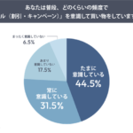 「セール時期の購買行動調査」約8割がセールを意識する一方、半数以上は「買い時がわからない」状態と判明 - 創作品モールあるる