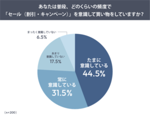 セール時期の購買行動調査」約8割がセールを意識する一方、半数以上は