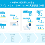【調査結果】アパレル業界のアプリKPI指標：価格帯別ユーザー行動の特徴が明らかに - ヤプリが実態調査を実施