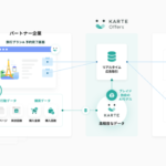 株式会社プレイド、企業の新収益源となるコマースメディア事業「KARTE Offers」を2026年春に提供開始予定