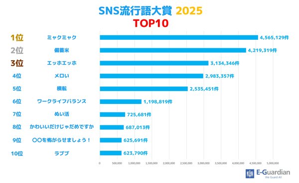 イー・ガーディアン、「SNS流行語大賞 2025」発表 - 大賞は450万回以上つぶやかれた『ミャクミャク』に決定