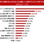 【調査】プレゼントを贈る相手TOP3は「両親」「パートナー」「子ども」、4人に1人がもらった品物の値段を調査する実態も明らかに