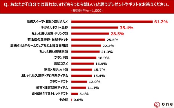 【調査】プレゼントを贈る相手TOP3は「両親」「パートナー」「子ども」、4人に1人がもらった品物の値段を調査する実態も明らかに