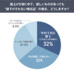 約3割が「今が一番安い」と実感、値上げ時代の新しい購買行動に関する調査結果｜創作品モールあるる