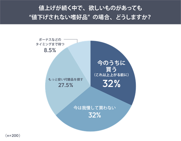 約3割が「今が一番安い」と実感、値上げ時代の新しい購買行動に関する調査結果|創作品モールあるる