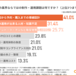 IT・広告業界のLP・アプリ制作実態調査：4割が「集客から購入までの導線設計」に課題 - オールトゥデイ
