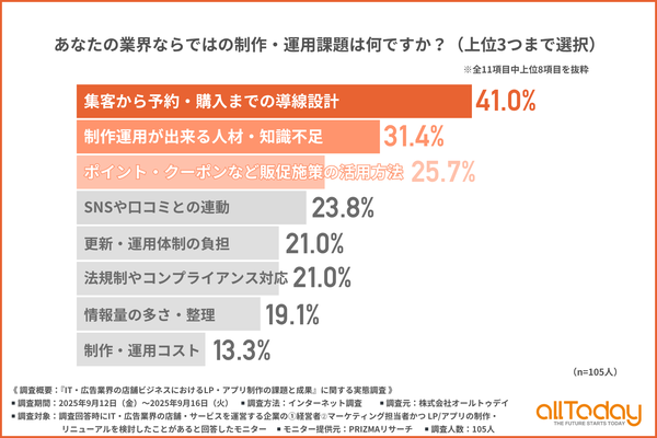 IT・広告業界のLP・アプリ制作実態調査：4割が「集客から購入までの導線設計」に課題 - オールトゥデイ