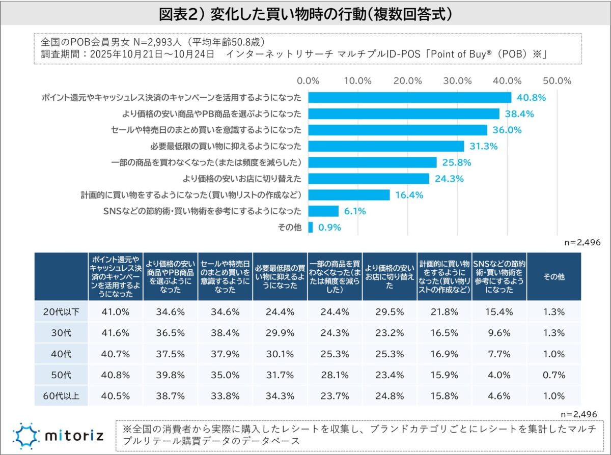 買い物スタイルの変化に関する調査結果