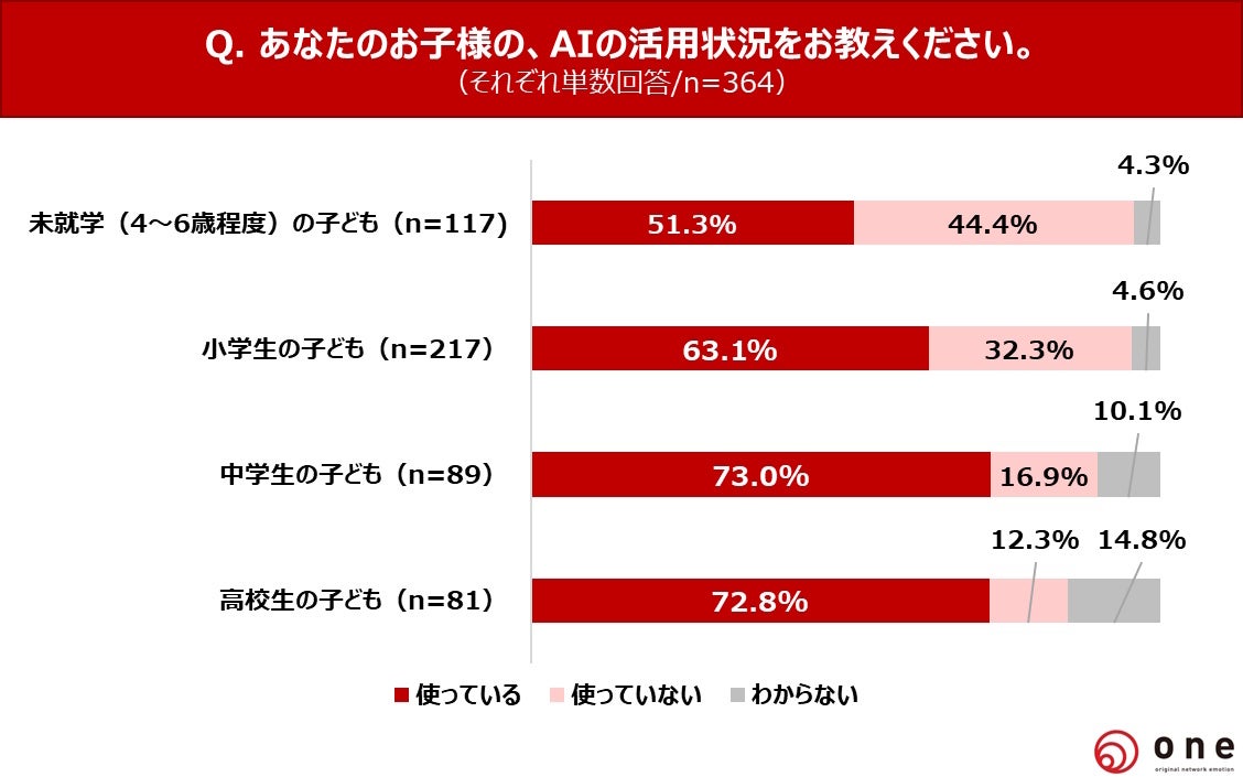 お子様のAI活用状況グラフ
