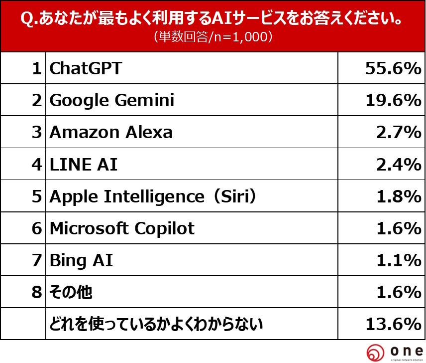 最もよく利用するAIサービスグラフ