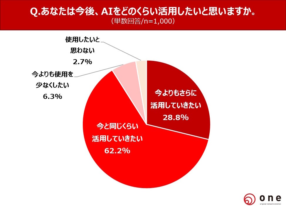 今後のAI活用意向グラフ