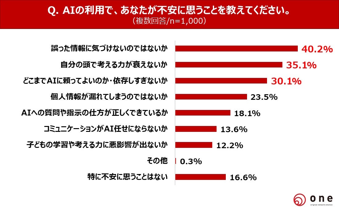 AIの利用について不安に思うことグラフ