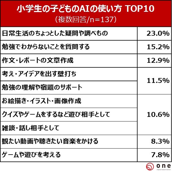 小学生のAI使い方グラフ