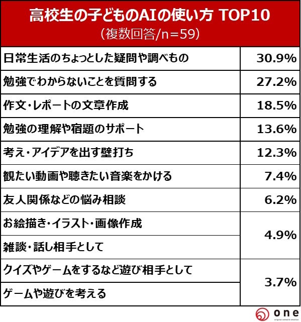 高校生のAI使い方グラフ