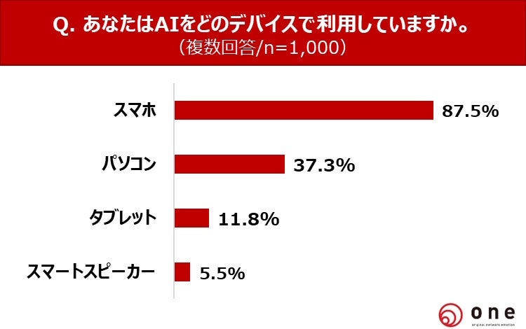 AIの利用状況グラフ