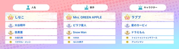 Yahoo!きっず：検索ランキング2025（画像検索ランキング）