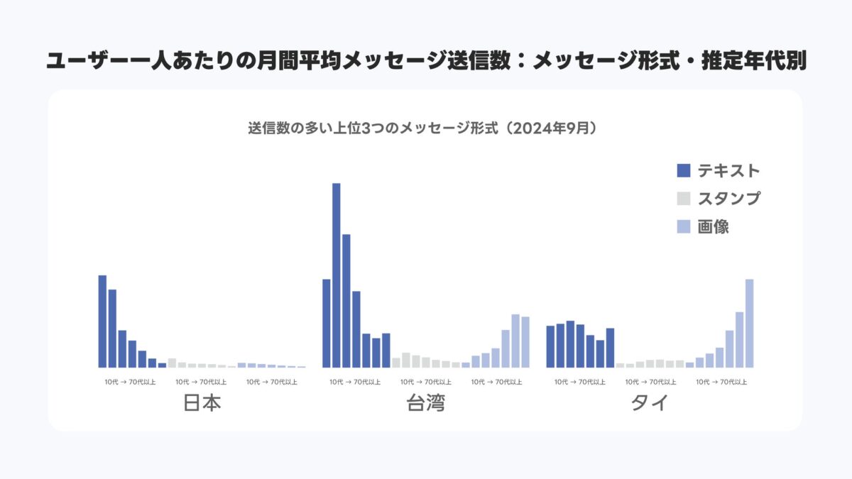 年代別メッセージ送信傾向