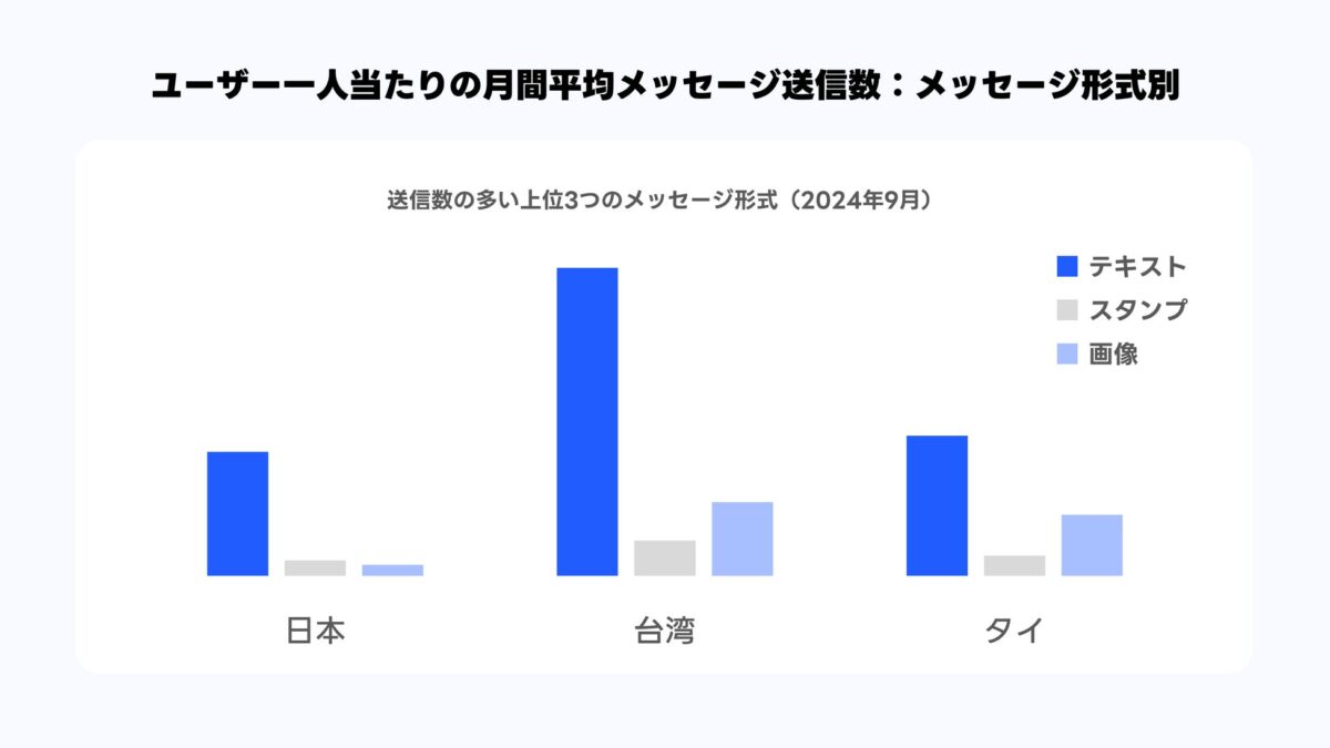 メッセージ形式別送信数比較