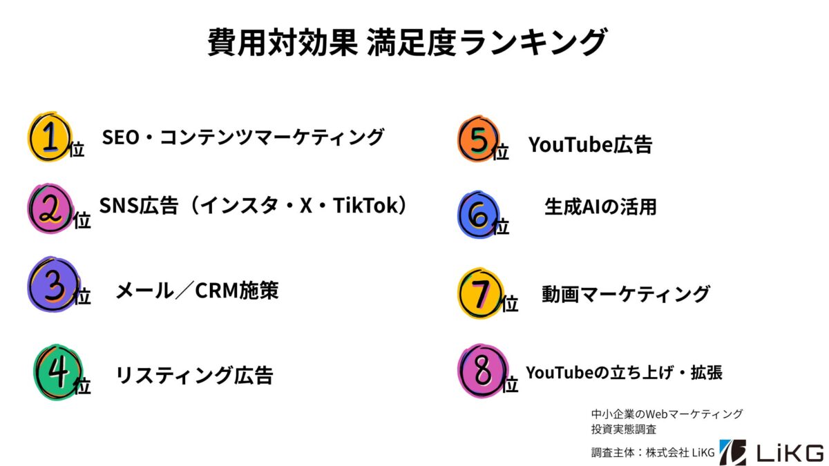 図7:満足度ランキング