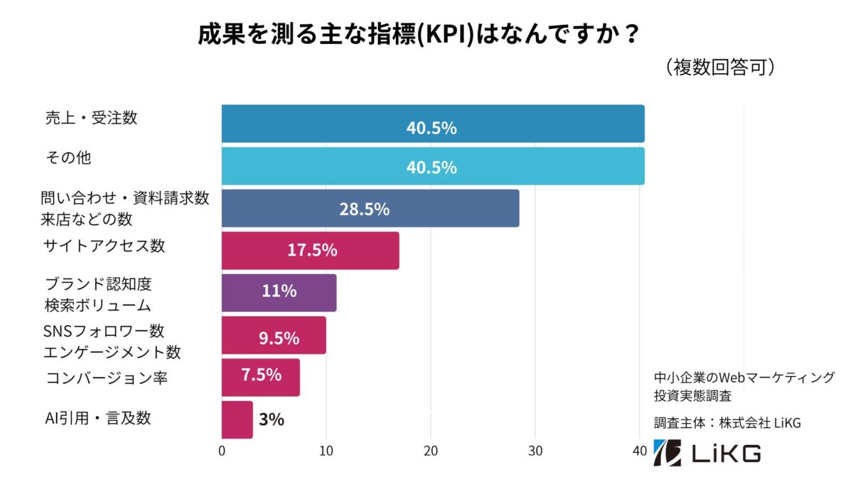 図表5:成果指標