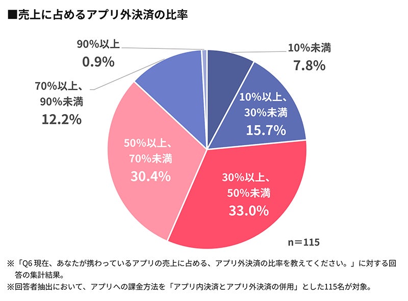売上に占めるアプリ外決済の比率グラフ