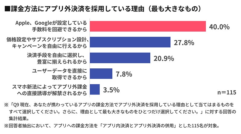 アプリ外決済を採用している理由のグラフ