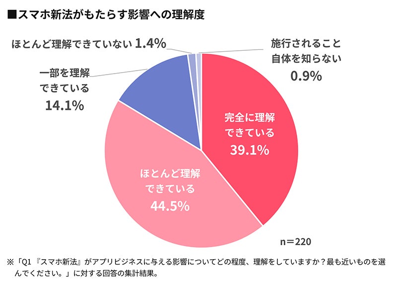 スマホ新法の理解度調査結果グラフ