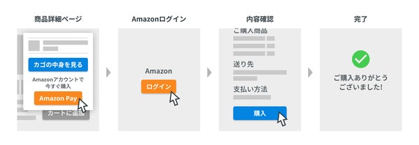 Buy Nowの購入フローの図