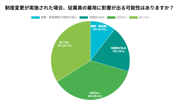 雇用への影響アンケート結果