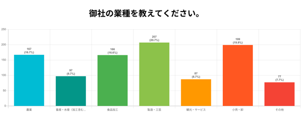 業種アンケート結果