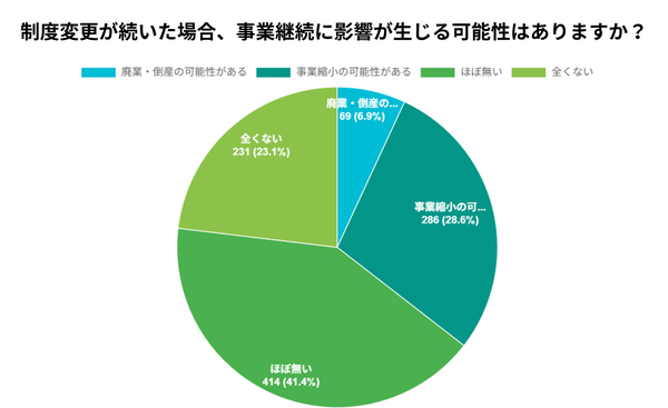事業継続への影響アンケート結果