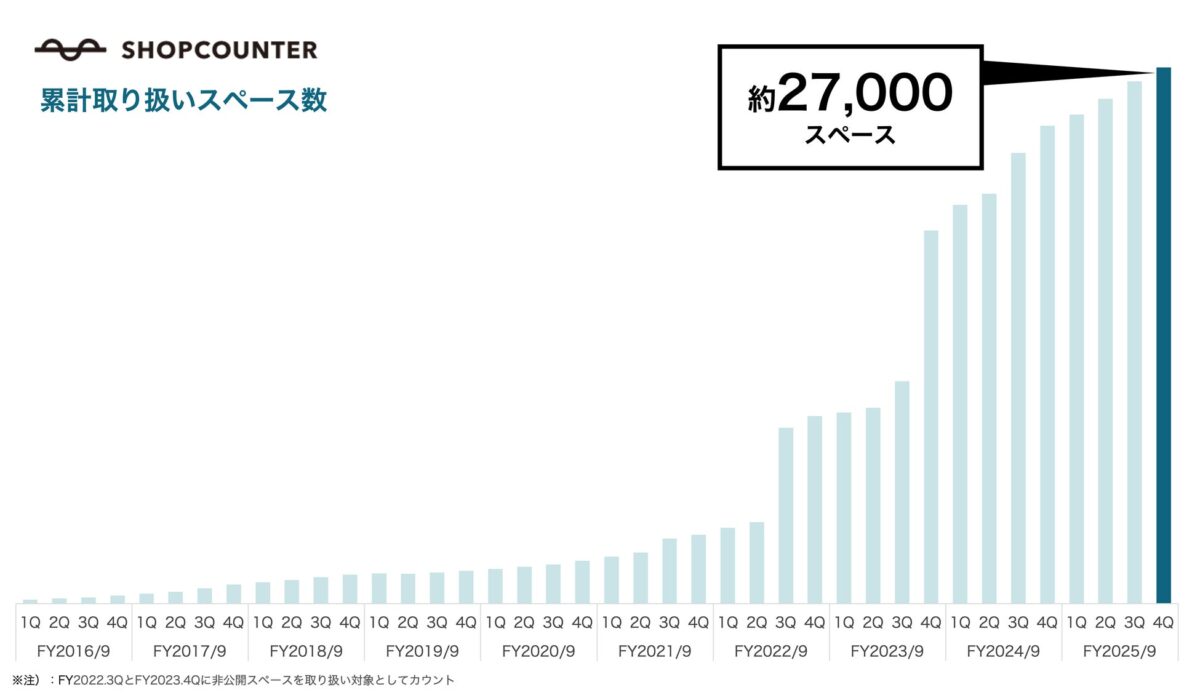 スペース数推移