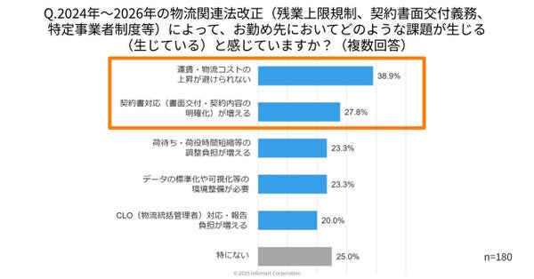 物流業界の法改正とDXに関する実態調査結果グラフ4