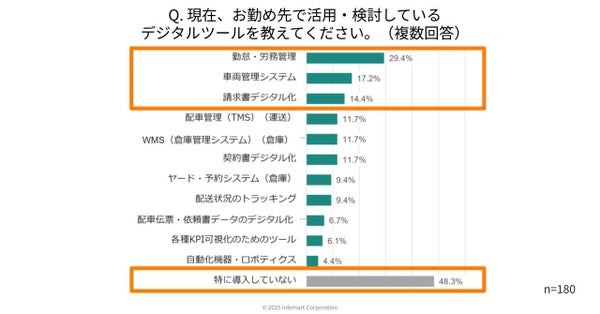 物流業界の法改正とDXに関する実態調査結果グラフ2