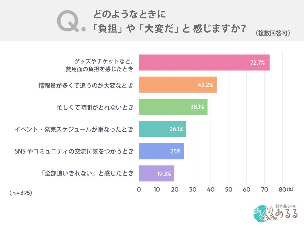 推し活疲れの調査結果グラフ
