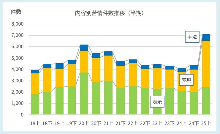 内容別の苦情件数推移