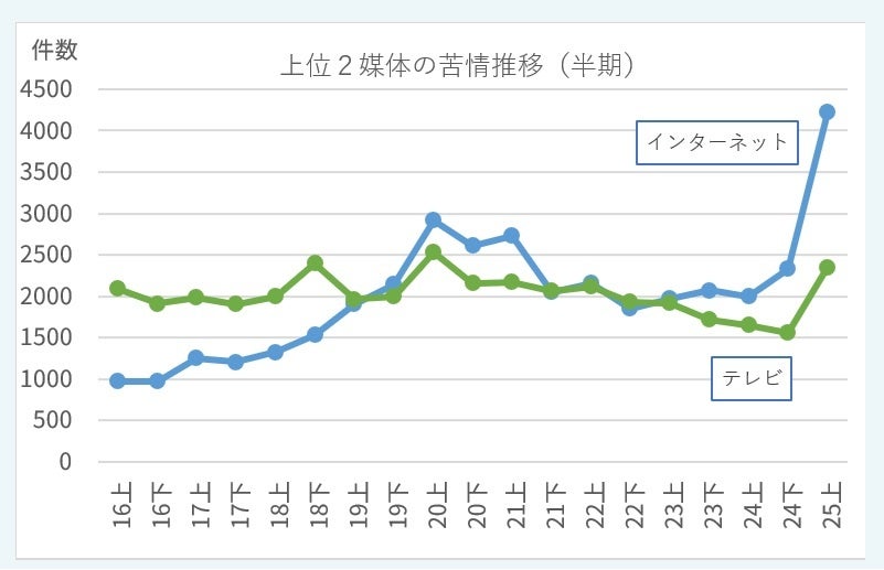 上位2媒体の苦情件数推移
