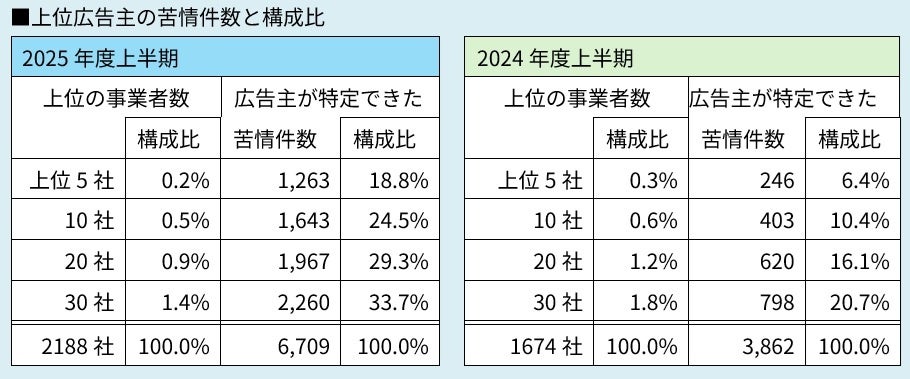 上位広告主の苦情件数と構成比