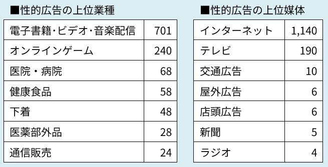 性的広告苦情の上位業種・媒体