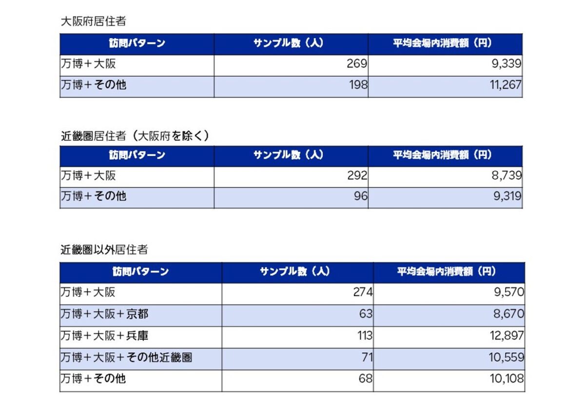 会場内消費額グラフ