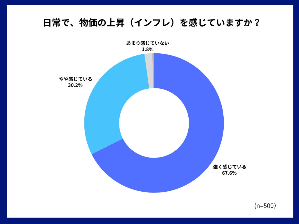 インフレの実感