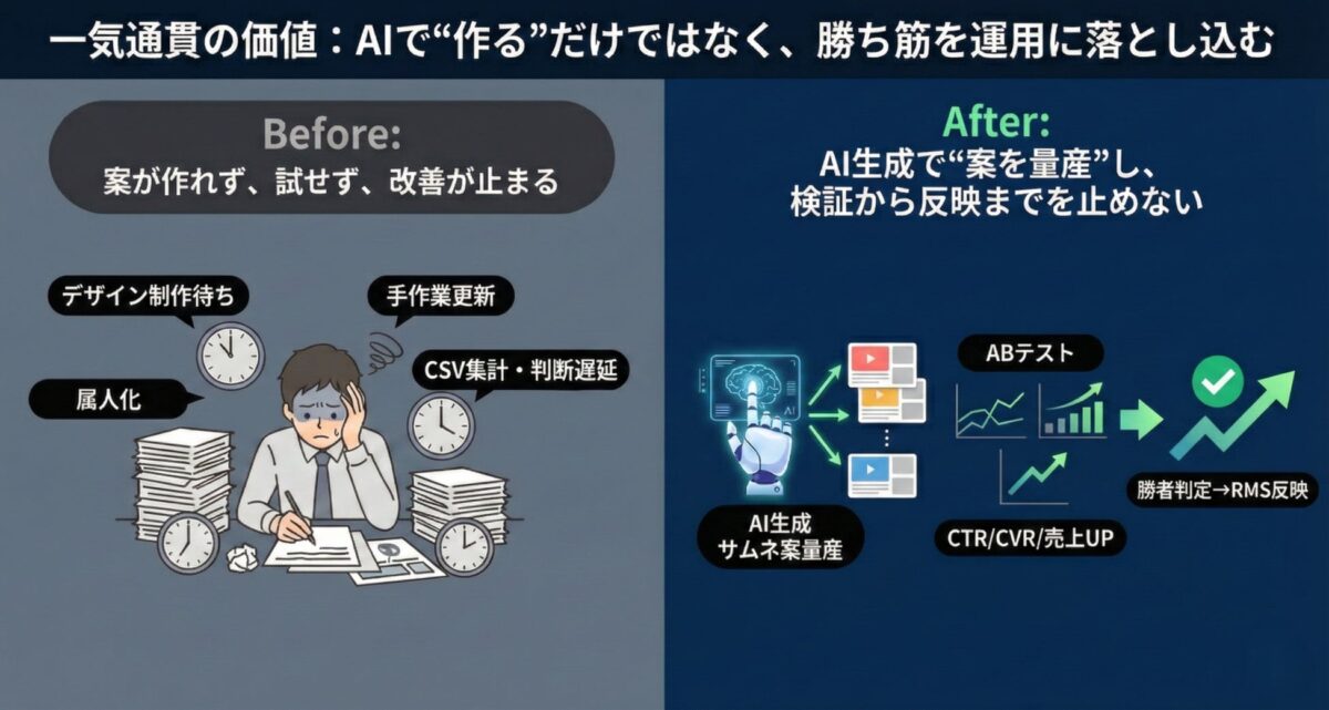 AIで作るだけではなく、検証することにより「売れる」サムネイルを選定
